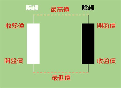 上下盤判斷|K線圖（蠟燭圖）是什麼？K線形態分析教學，一次教。